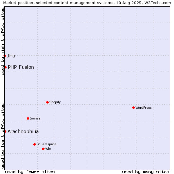 Market position of PHP-Fusion vs. Arachnophilia vs. Jira