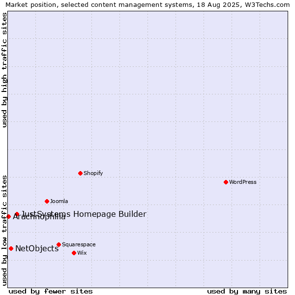 Market position of JustSystems Homepage Builder vs. NetObjects vs. Arachnophilia