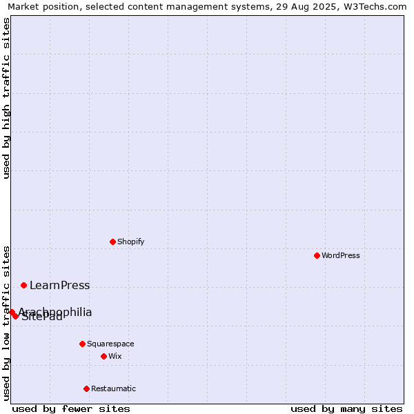 Market position of LearnPress vs. SitePad vs. Arachnophilia
