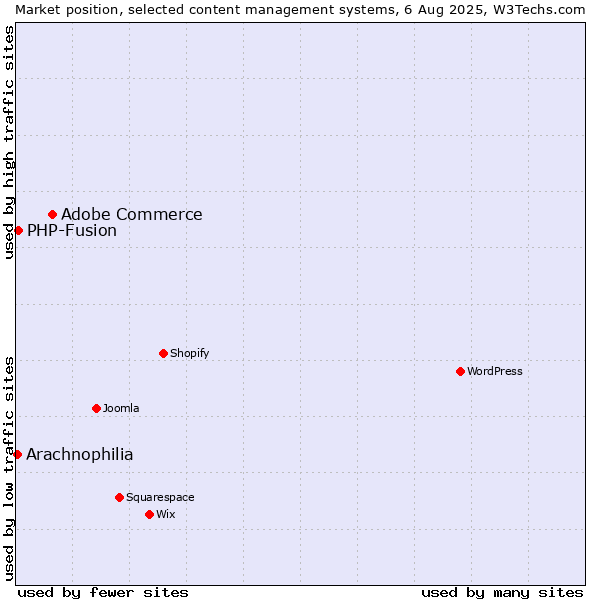 Market position of Adobe Commerce vs. PHP-Fusion vs. Arachnophilia