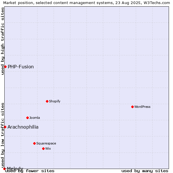 Market position of PHP-Fusion vs. Arachnophilia vs. Melody