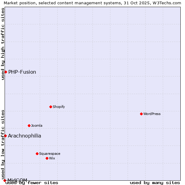 Market position of PHP-Fusion vs. Arachnophilia vs. MidCOM