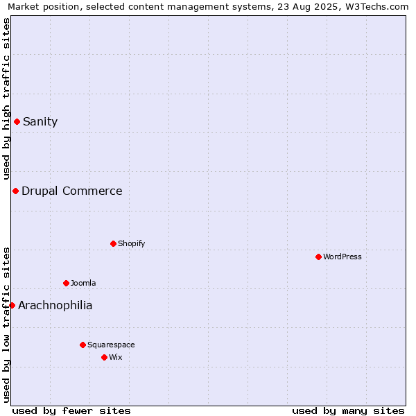 Market position of Sanity vs. Drupal Commerce vs. Arachnophilia