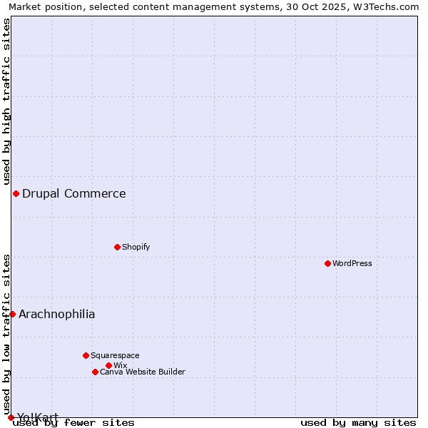 Market position of Drupal Commerce vs. Arachnophilia vs. Yo!Kart