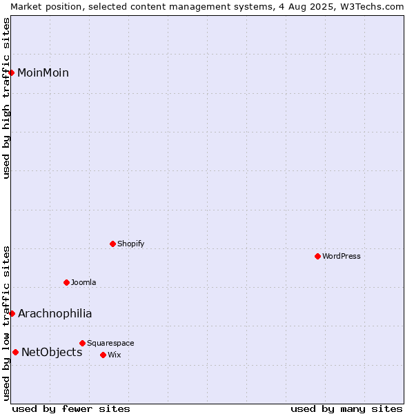Market position of NetObjects vs. Arachnophilia vs. MoinMoin
