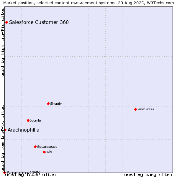 Market position of Salesforce Customer 360 vs. Arachnophilia vs. Navigate CMS