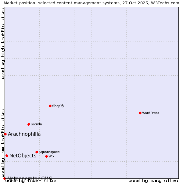 Market position of NetObjects vs. Arachnophilia vs. Netgenerator CMS