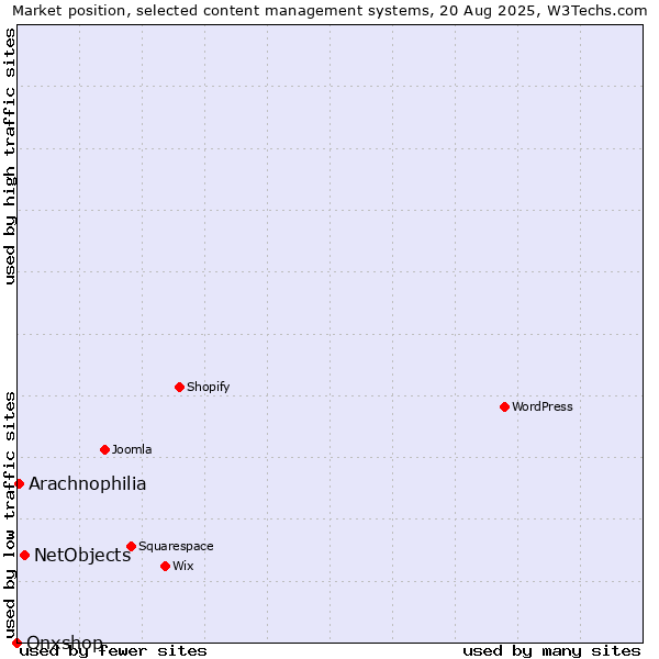Market position of NetObjects vs. Arachnophilia vs. Onxshop