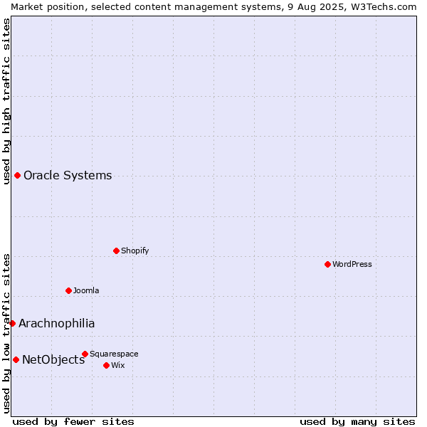 Market position of Oracle Systems vs. NetObjects vs. Arachnophilia