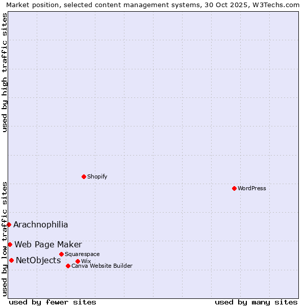 Market position of NetObjects vs. Web Page Maker vs. Arachnophilia