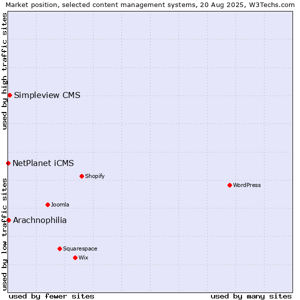 Market position of Simpleview CMS vs. Arachnophilia vs. NetPlanet iCMS