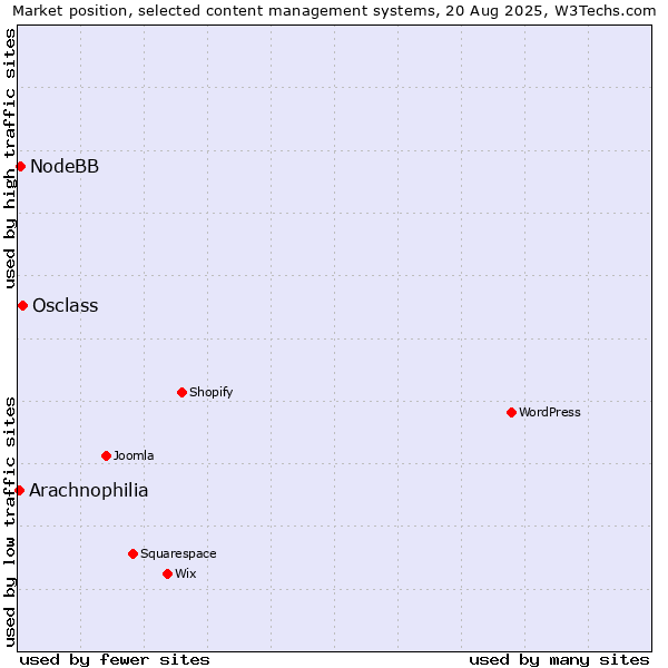 Market position of Osclass vs. NodeBB vs. Arachnophilia