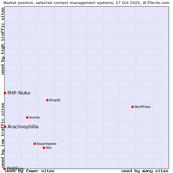 Market position of Arachnophilia vs. PHP-Nuke vs. PHPFox