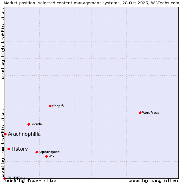 Market position of Tistory vs. Arachnophilia vs. PHPFox