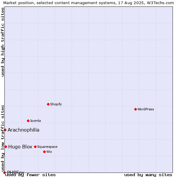 Market position of Hugo Blox vs. Arachnophilia vs. PHPFox