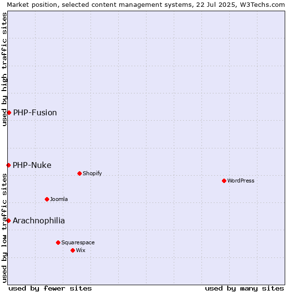 Market position of PHP-Fusion vs. PHP-Nuke vs. Arachnophilia