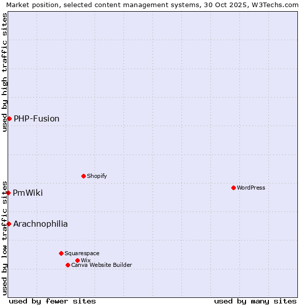 Market position of PHP-Fusion vs. Arachnophilia vs. PmWiki
