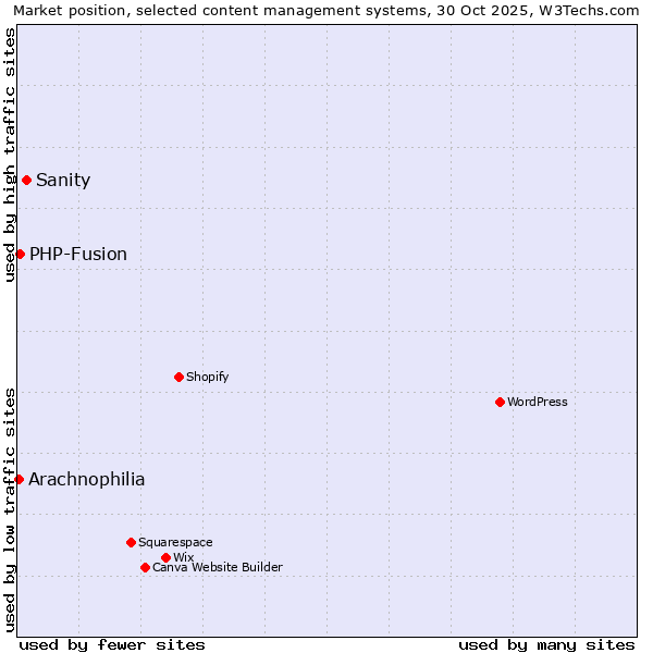 Market position of Sanity vs. PHP-Fusion vs. Arachnophilia