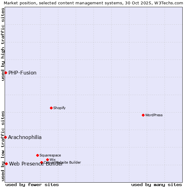 Market position of Web Presence Builder vs. PHP-Fusion vs. Arachnophilia