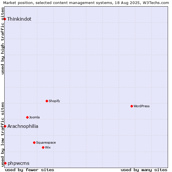 Market position of phpwcms vs. Arachnophilia vs. Thinkindot