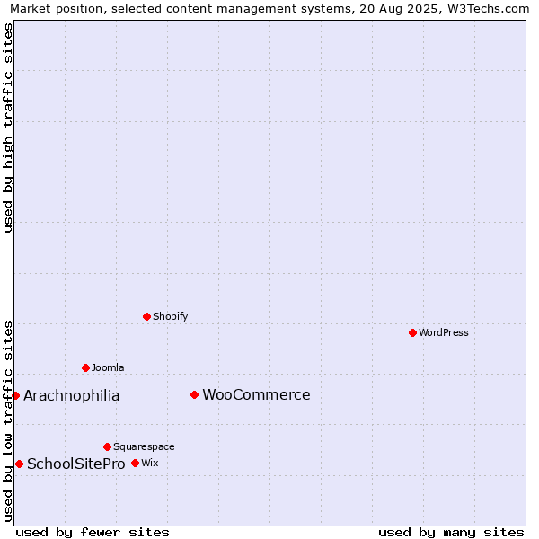 Market position of WooCommerce vs. SchoolSitePro vs. Arachnophilia