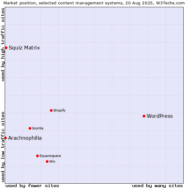 Market position of WordPress vs. Squiz Matrix vs. Arachnophilia