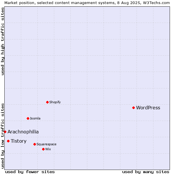 Market position of WordPress vs. Tistory vs. Arachnophilia