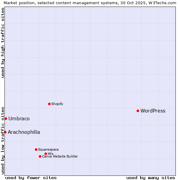 Market position of WordPress vs. Umbraco vs. Arachnophilia