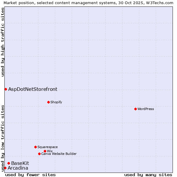 Market position of BaseKit vs. AspDotNetStorefront vs. Arcadina
