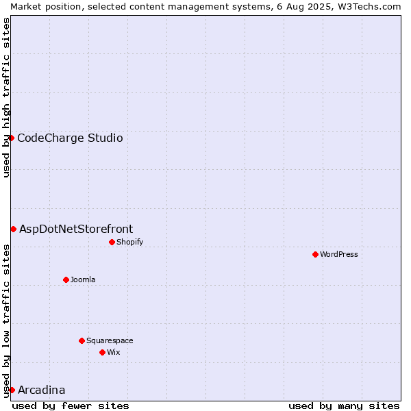 Market position of AspDotNetStorefront vs. Arcadina vs. CodeCharge Studio