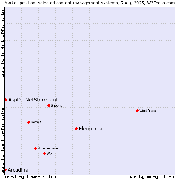 Market position of Elementor vs. AspDotNetStorefront vs. Arcadina