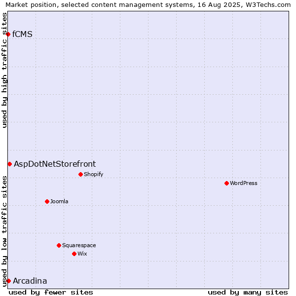Market position of AspDotNetStorefront vs. Arcadina vs. fCMS