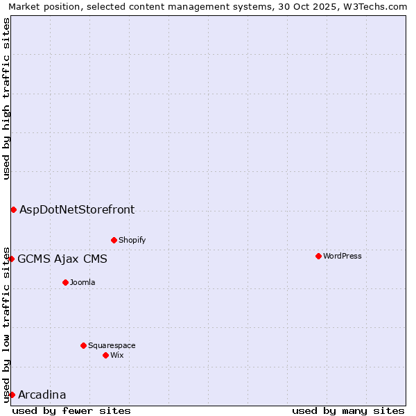 Market position of AspDotNetStorefront vs. Arcadina vs. GCMS Ajax CMS