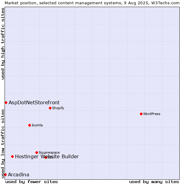 Market position of Hostinger Website Builder vs. AspDotNetStorefront vs. Arcadina