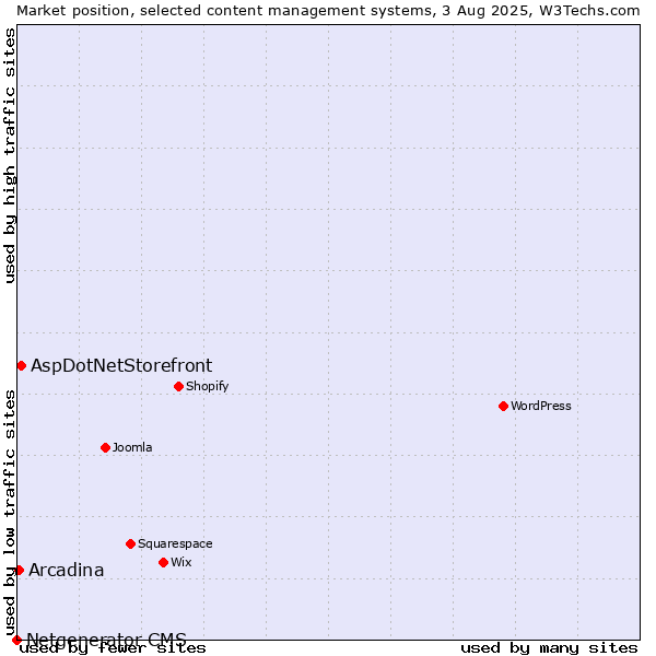 Market position of AspDotNetStorefront vs. Arcadina vs. Netgenerator CMS