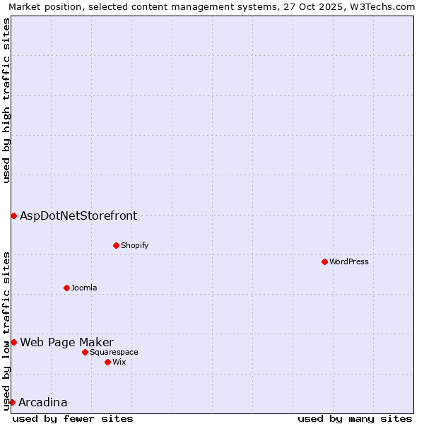 Market position of Web Page Maker vs. AspDotNetStorefront vs. Arcadina