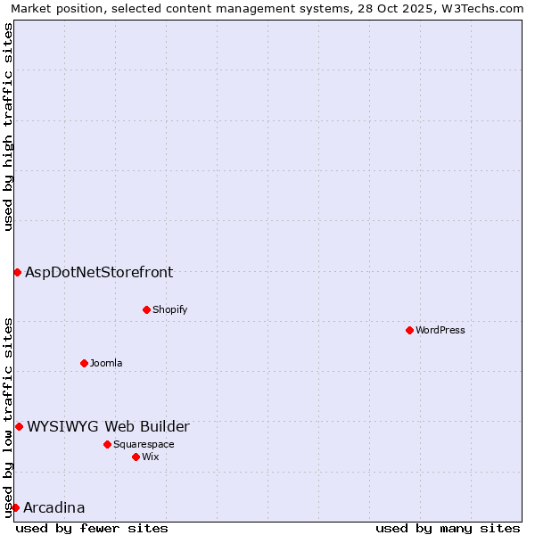 Market position of WYSIWYG Web Builder vs. AspDotNetStorefront vs. Arcadina