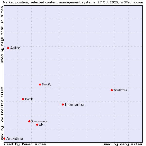 Market position of Elementor vs. Astro vs. Arcadina