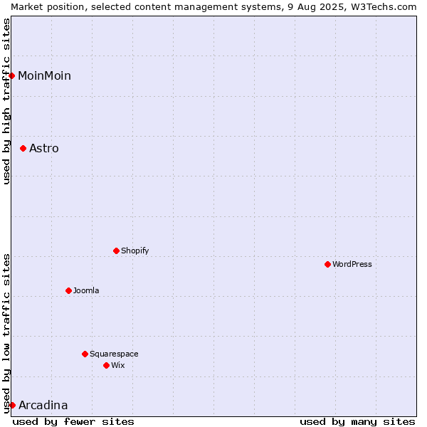 Market position of Astro vs. Arcadina vs. MoinMoin