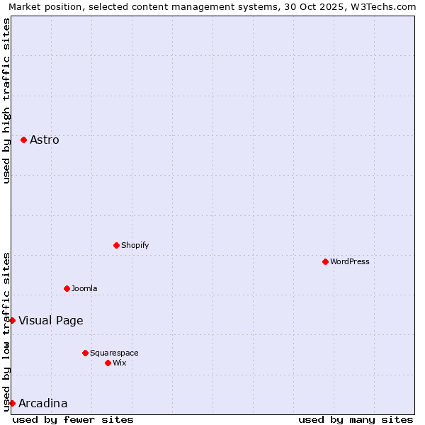 Market position of Astro vs. Arcadina vs. Visual Page
