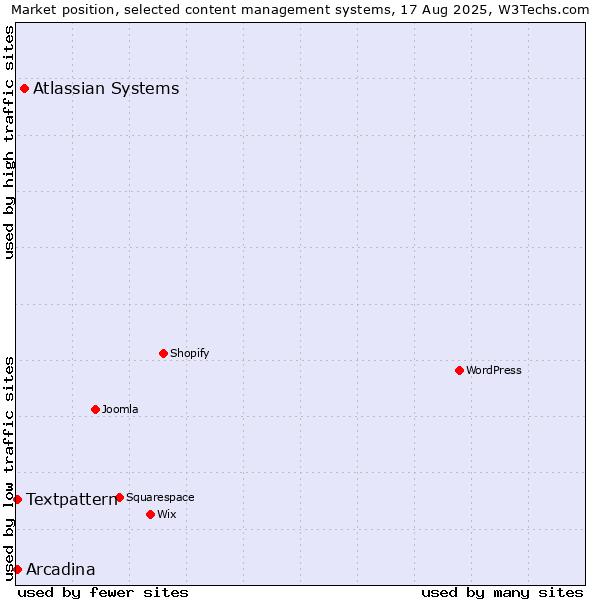 Market position of Atlassian Systems vs. Arcadina vs. Textpattern