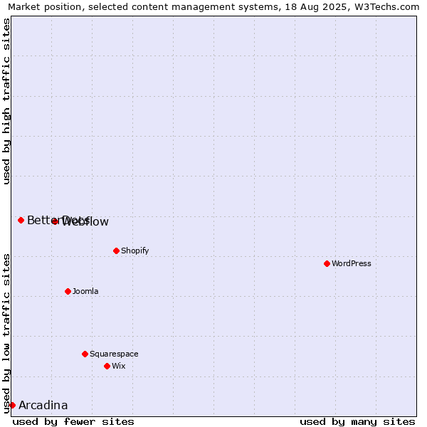 Market position of Webflow vs. BetterDocs vs. Arcadina