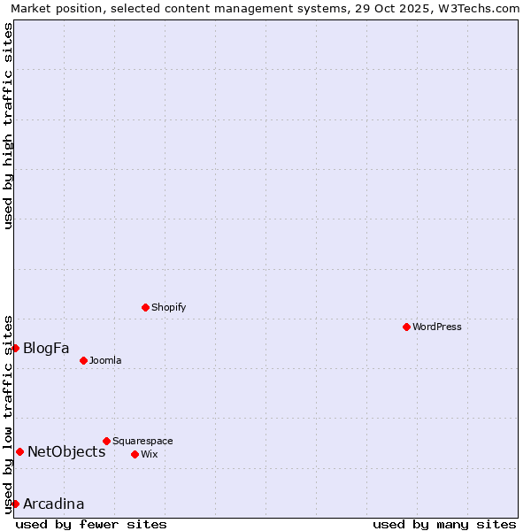 Market position of NetObjects vs. Arcadina vs. BlogFa