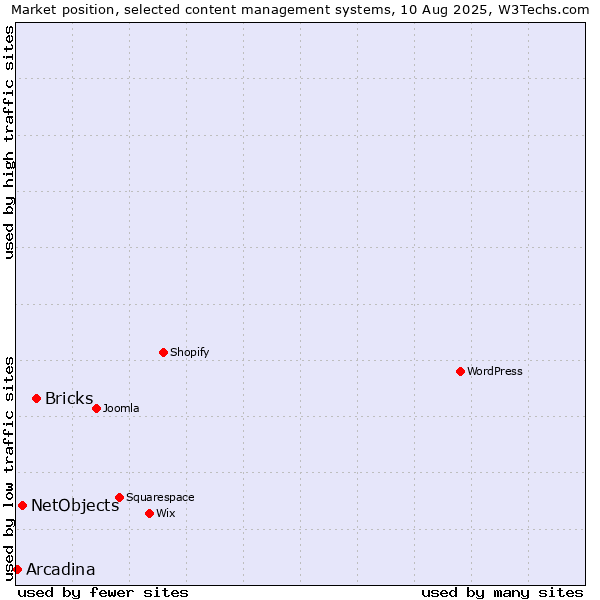 Market position of Bricks vs. NetObjects vs. Arcadina