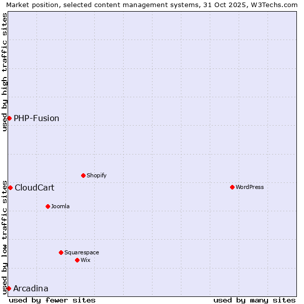 Market position of CloudCart vs. PHP-Fusion vs. Arcadina