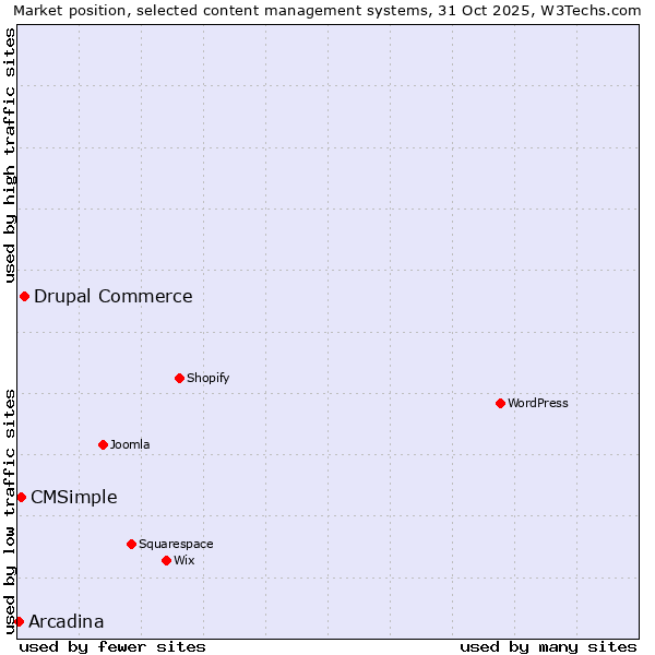 Market position of Drupal Commerce vs. CMSimple vs. Arcadina