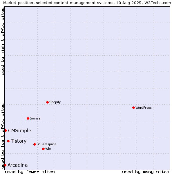 Market position of Tistory vs. CMSimple vs. Arcadina
