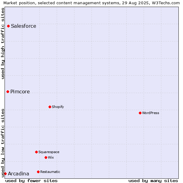 Market position of Salesforce vs. Pimcore vs. Arcadina