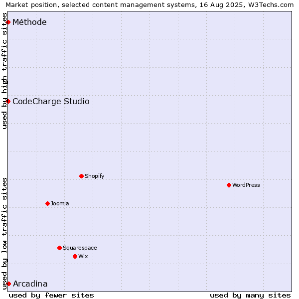 Market position of Arcadina vs. CodeCharge Studio vs. Méthode