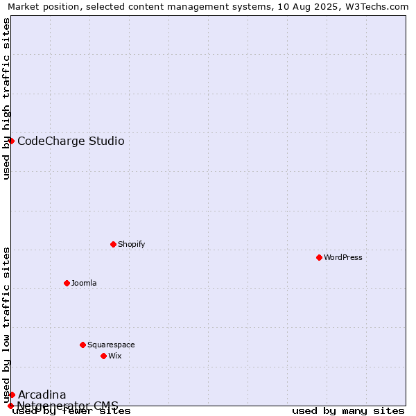 Market position of Arcadina vs. CodeCharge Studio vs. Netgenerator CMS